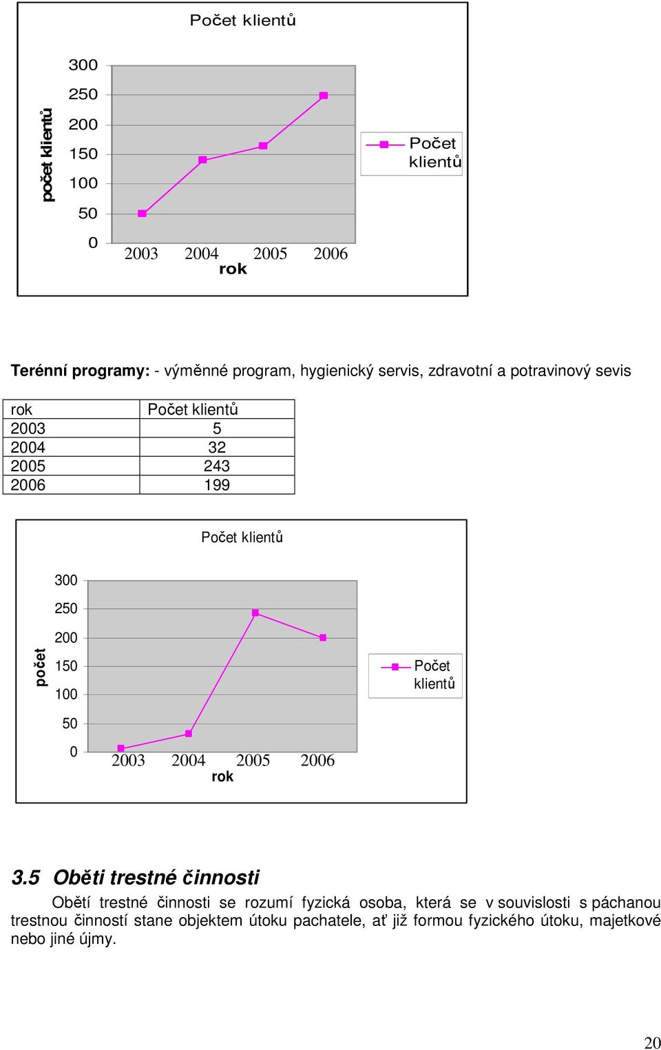 150 100 50 Počet klientů 0 2003 2004 2005 2006 rok 3.