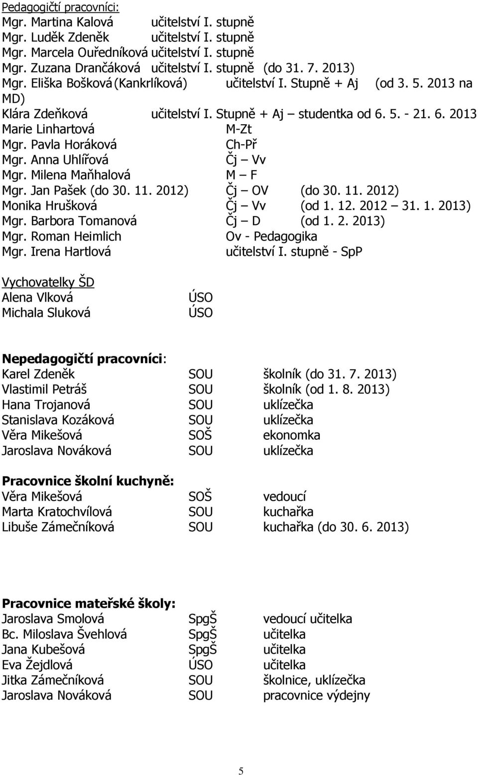 Pavla Horáková Ch-Př Mgr. Anna Uhlířová Čj Vv Mgr. Milena Maňhalová M F Mgr. Jan Pašek (do 30. 11. 2012) Čj OV (do 30. 11. 2012) Monika Hrušková Čj Vv (od 1. 12. 2012 31. 1. 2013) Mgr.