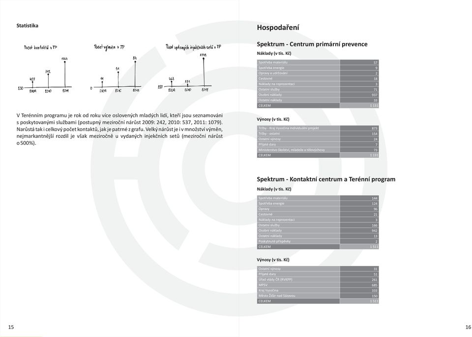 Narùstá tak i celkový poèet kontaktù, jak je patrné z grafu. Velký nárùst je i v množství výmìn, nejmarkantnìjší rozdíl je však meziroènì u vydaných injekèních setù (meziroèní nárùst o 500%).