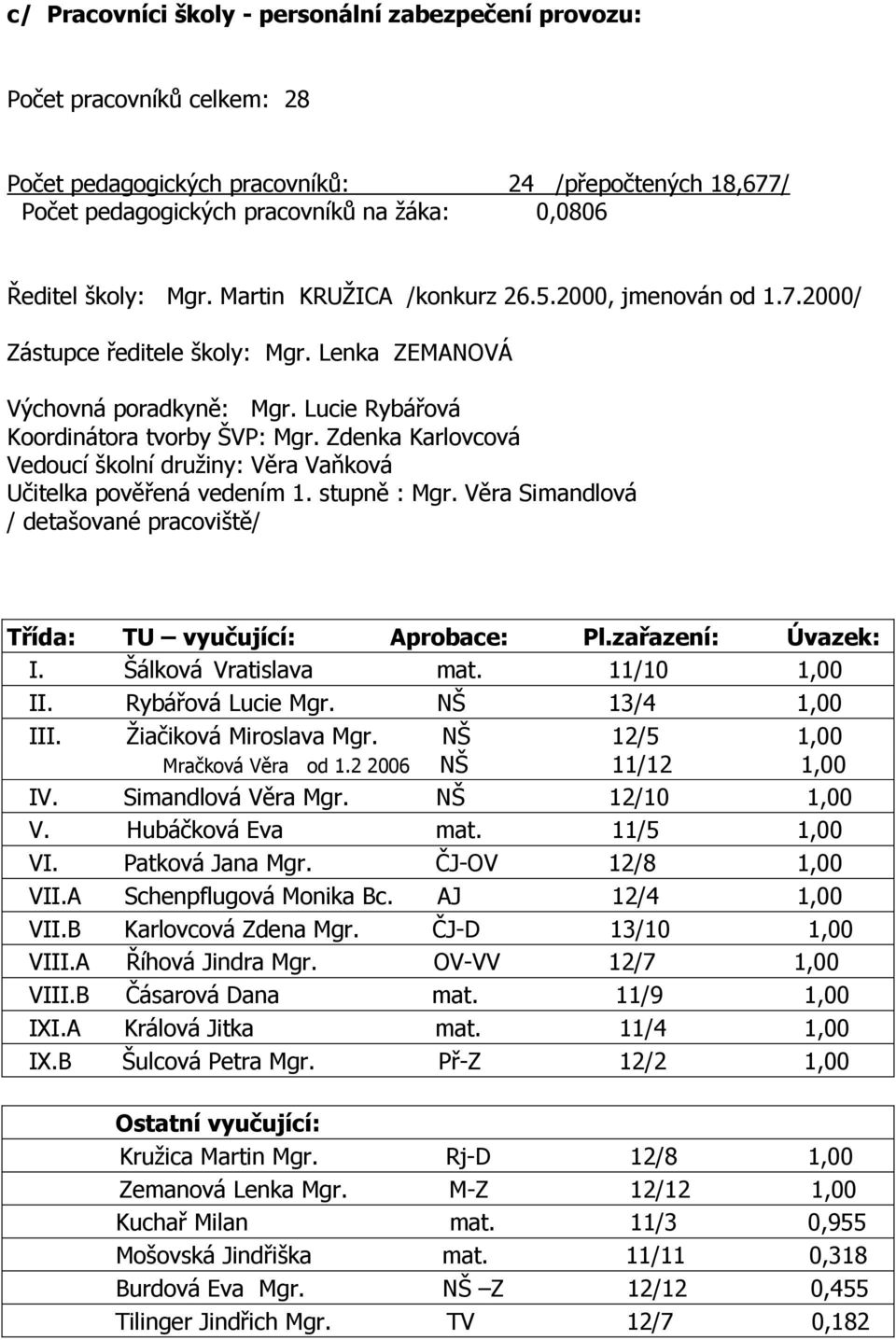 Zdenka Karlovcová Vedoucí školní družiny: Věra Vaňková Učitelka pověřená vedením 1. stupně : Mgr. Věra Simandlová / detašované pracoviště/ Třída: TU vyučující: Aprobace: Pl.zařazení: Úvazek: I.