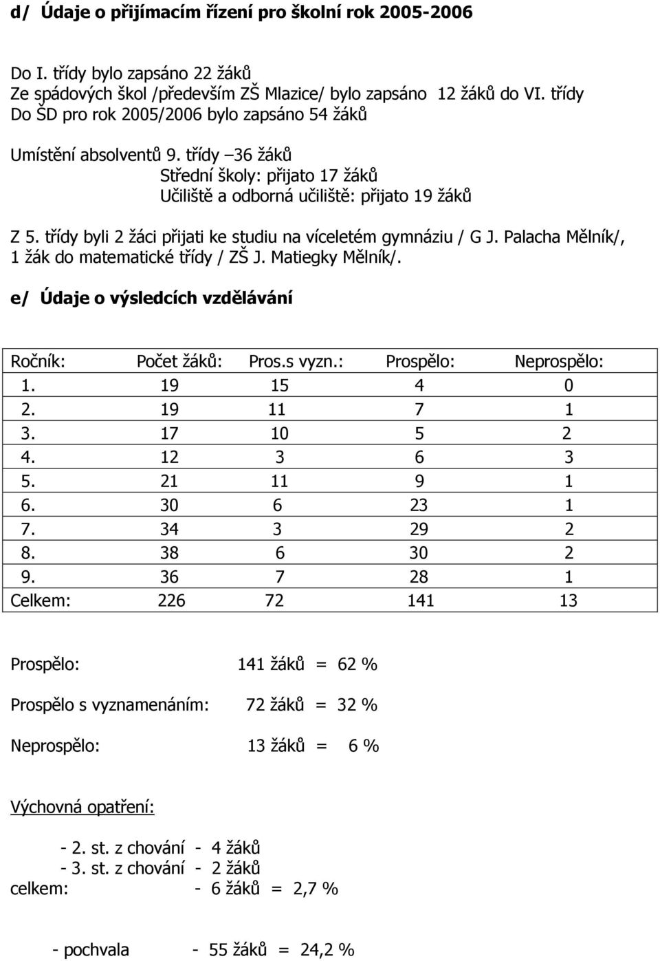 třídy byli 2 žáci přijati ke studiu na víceletém gymnáziu / G J. Palacha Mělník/, 1 žák do matematické třídy / ZŠ J. Matiegky Mělník/. e/ Údaje o výsledcích vzdělávání Ročník: Počet žáků: Pros.s vyzn.