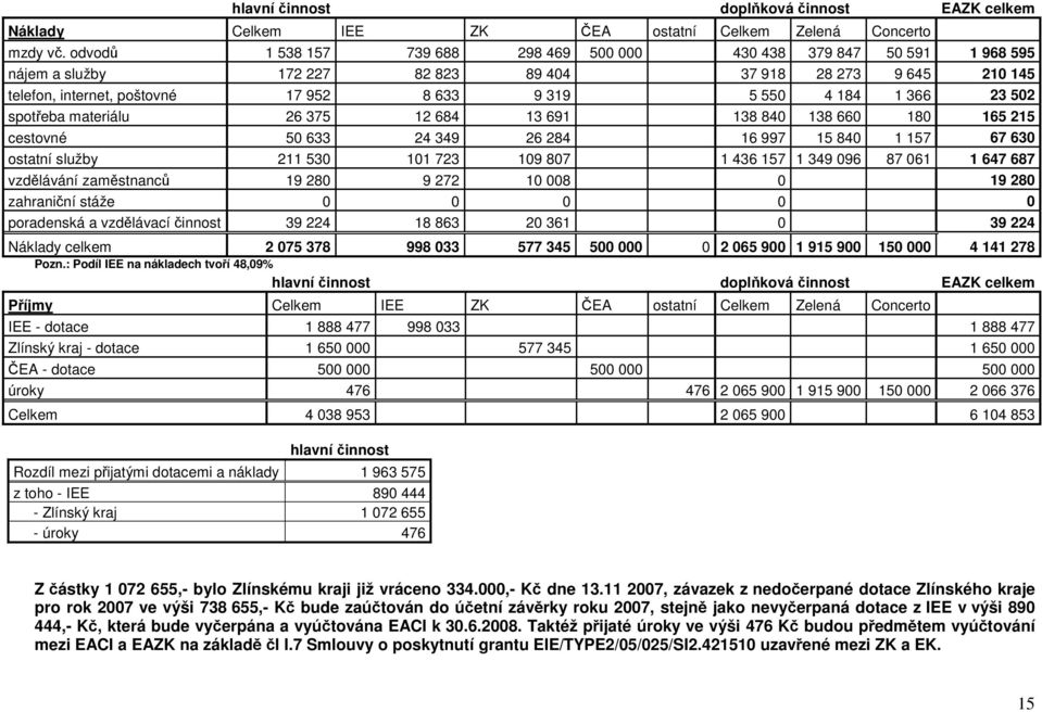366 23 502 spotřeba materiálu 26 375 12 684 13 691 138 840 138 660 180 165 215 cestovné 50 633 24 349 26 284 16 997 15 840 1 157 67 630 ostatní služby 211 530 101 723 109 807 1 436 157 1 349 096 87