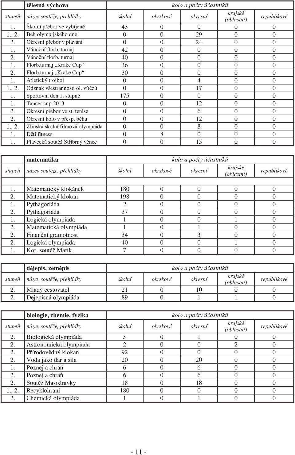 Atletický trojboj 0 0 4 0 0 1., 2. Odznak všestrannosti ol. vítězů 0 0 17 0 0 1. Sportovní den 1. stupně 175 0 0 0 0 1. Tancer cup 2013 0 0 12 0 0 2. Okresní přebor ve st. tenise 0 0 6 0 0 2.