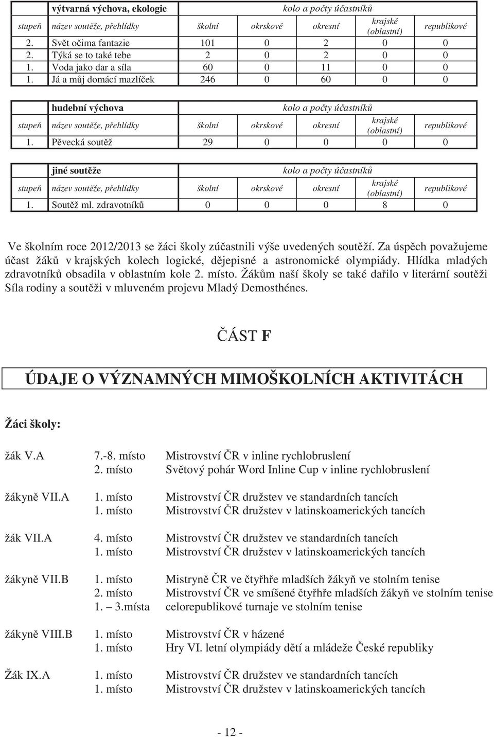 Já a můj domácí mazlíček 246 0 60 0 0 hudební výchova kolo a počty účastníků stupeň název soutěže, přehlídky školní okrskové okresní krajské (oblastní) republikové 1.