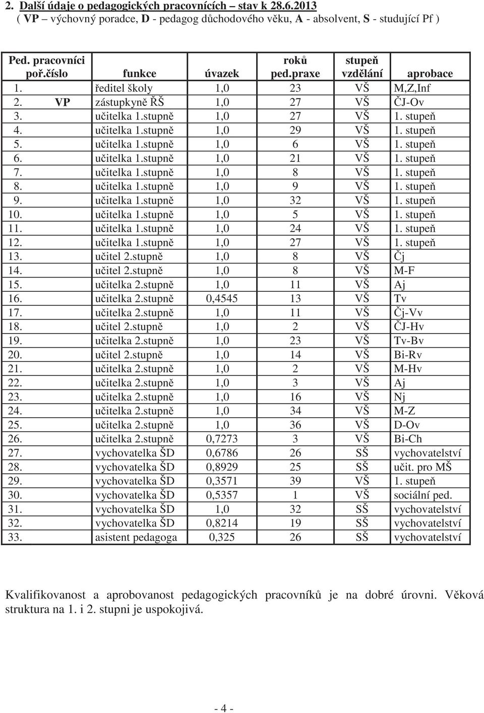 stupně 1,0 29 VŠ 1. stupeň 5. Chlu učitelka 1.stupně 1,0 6 VŠ 1. stupeň 6. Chví učitelka 1.stupně 1,0 21 VŠ 1. stupeň 7. Kro učitelka 1.stupně 1,0 8 VŠ 1. stupeň 8. Fal učitelka 1.stupně 1,0 9 VŠ 1.