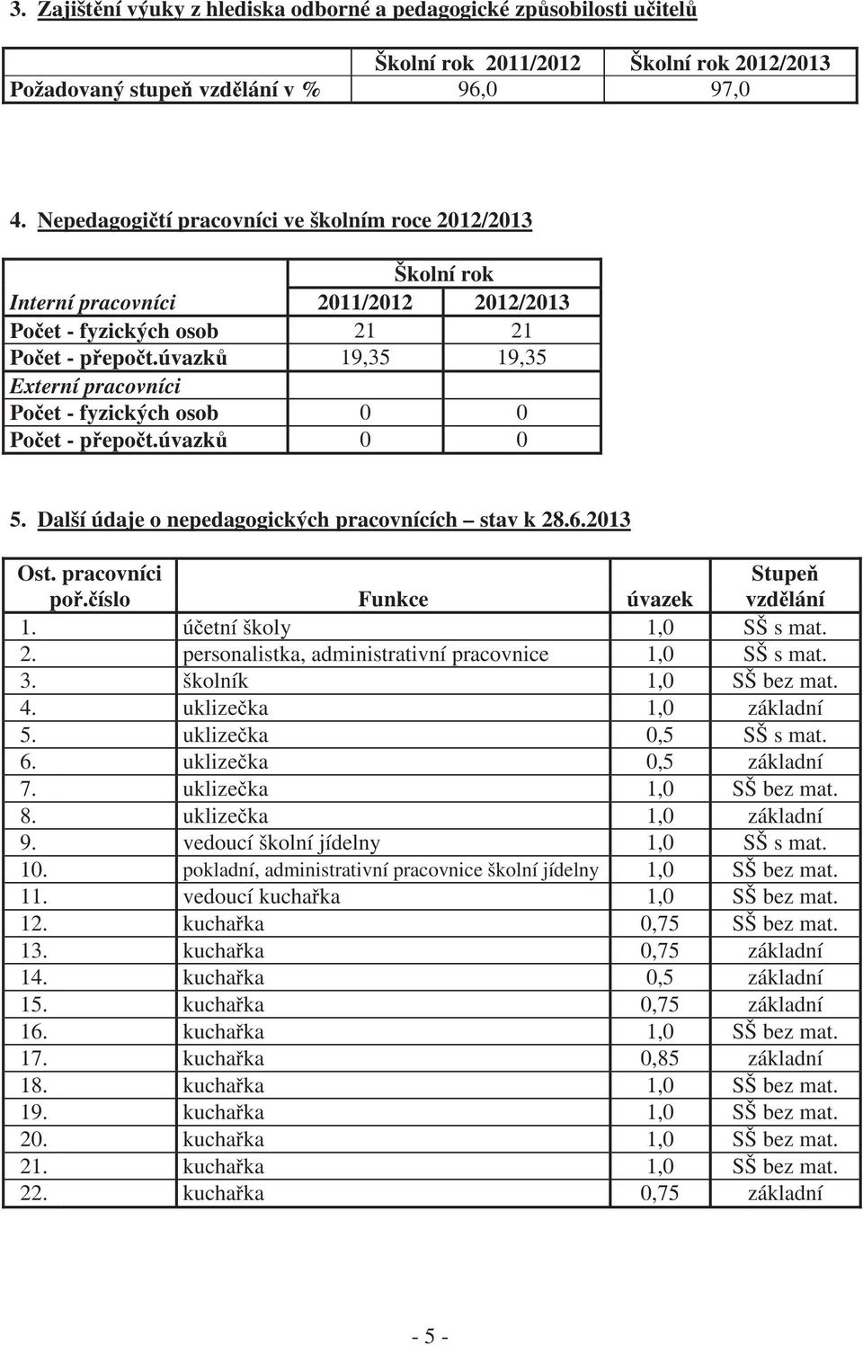 úvazků 19,35 19,35 Externí pracovníci Počet - fyzických osob 0 0 Počet - přepočt.úvazků 0 0 5. Další údaje o nepedagogických pracovnících stav k 28.6.2013 Ost. pracovníci Stupeň poř.