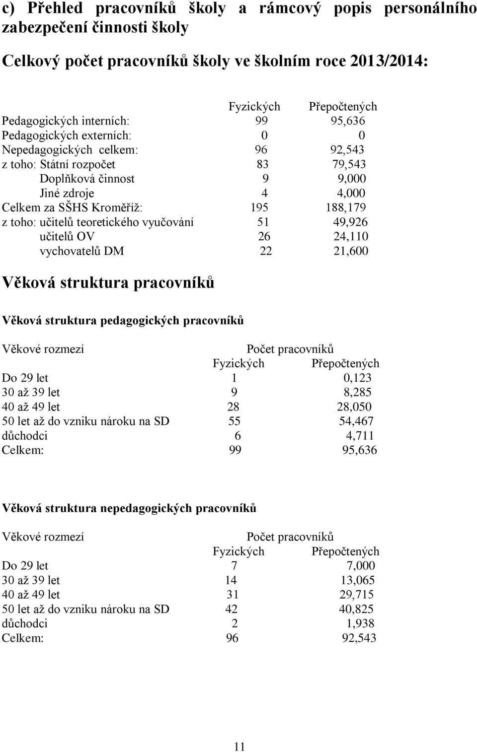 teoretického vyučování 51 49,926 učitelů OV 26 24,110 vychovatelů DM 22 21,600 Věková struktura pracovníků Věková struktura pedagogických pracovníků Věkové rozmezí Počet pracovníků Fyzických