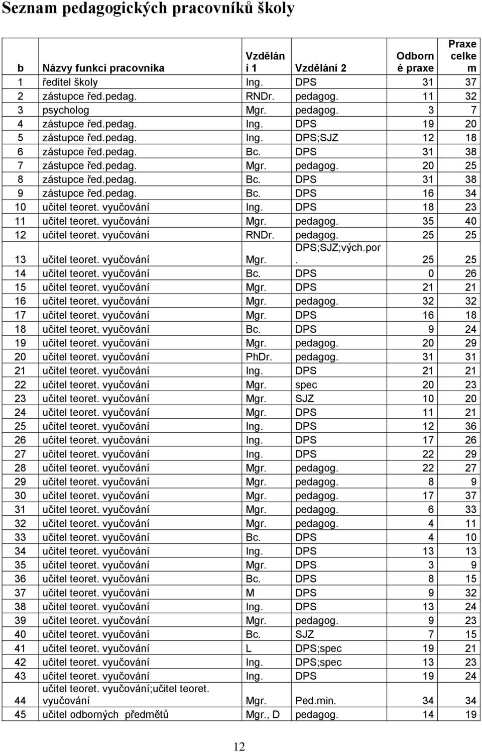 pedag. Bc. DPS 16 34 10 učitel teoret. vyučování Ing. DPS 18 23 11 učitel teoret. vyučování Mgr. pedagog. 35 40 12 učitel teoret. vyučování RNDr. pedagog. 25 25 13 učitel teoret. vyučování Mgr. DPS;SJZ;vých.