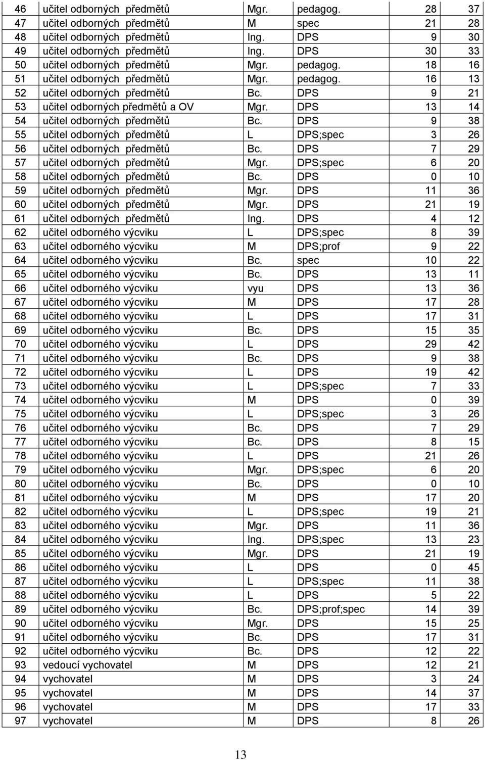 DPS 13 14 54 učitel odborných předmětů Bc. DPS 9 38 55 učitel odborných předmětů L DPS;spec 3 26 56 učitel odborných předmětů Bc. DPS 7 29 57 učitel odborných předmětů Mgr.