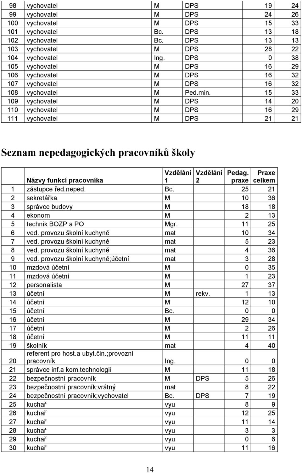 15 33 109 vychovatel M DPS 14 20 110 vychovatel M DPS 16 29 111 vychovatel M DPS 21 21 Seznam nepedagogických pracovníků školy Vzdělání Vzdělání Pedag.