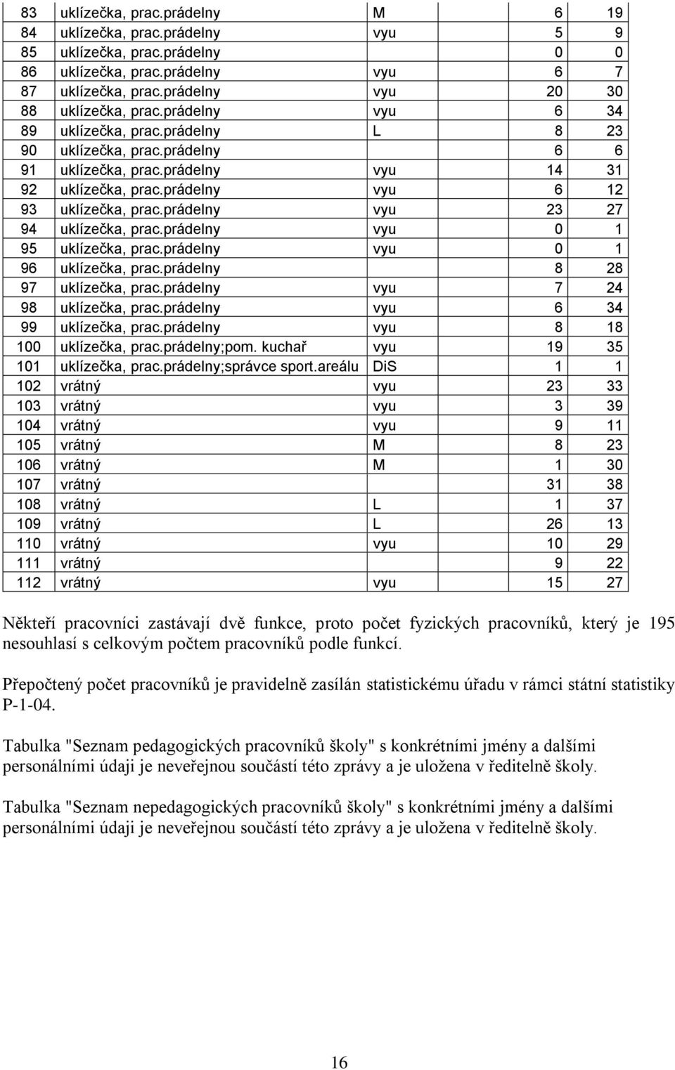 prádelny vyu 23 27 94 uklízečka, prac.prádelny vyu 0 1 95 uklízečka, prac.prádelny vyu 0 1 96 uklízečka, prac.prádelny 8 28 97 uklízečka, prac.prádelny vyu 7 24 98 uklízečka, prac.