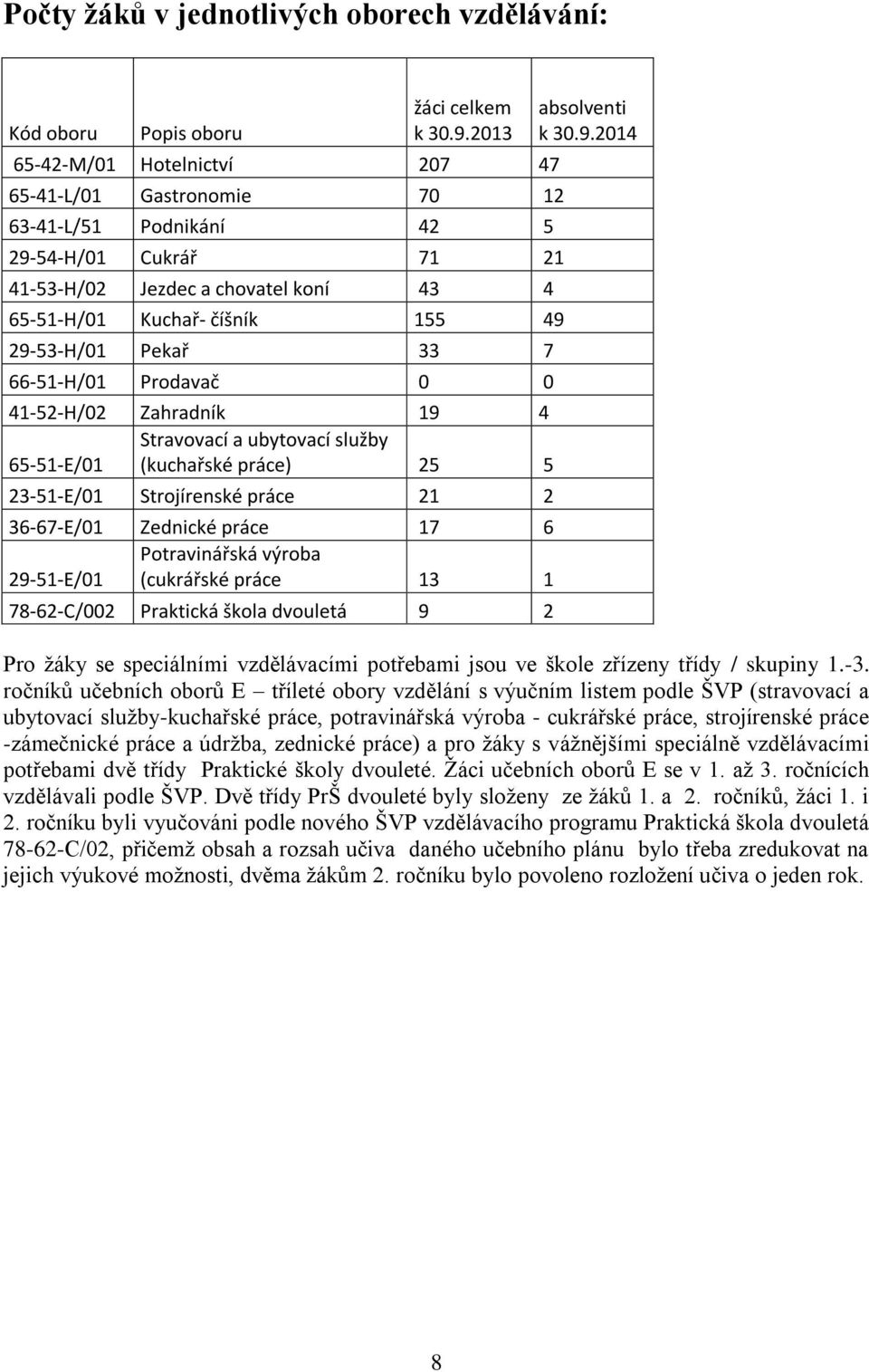 Pekař 33 7 66-51-H/01 Prodavač 0 0 41-52-H/02 Zahradník 19 4 Stravovací a ubytovací služby 65-51-E/01 (kuchařské práce) 25 5 23-51-E/01 Strojírenské práce 21 2 36-67-E/01 Zednické práce 17 6
