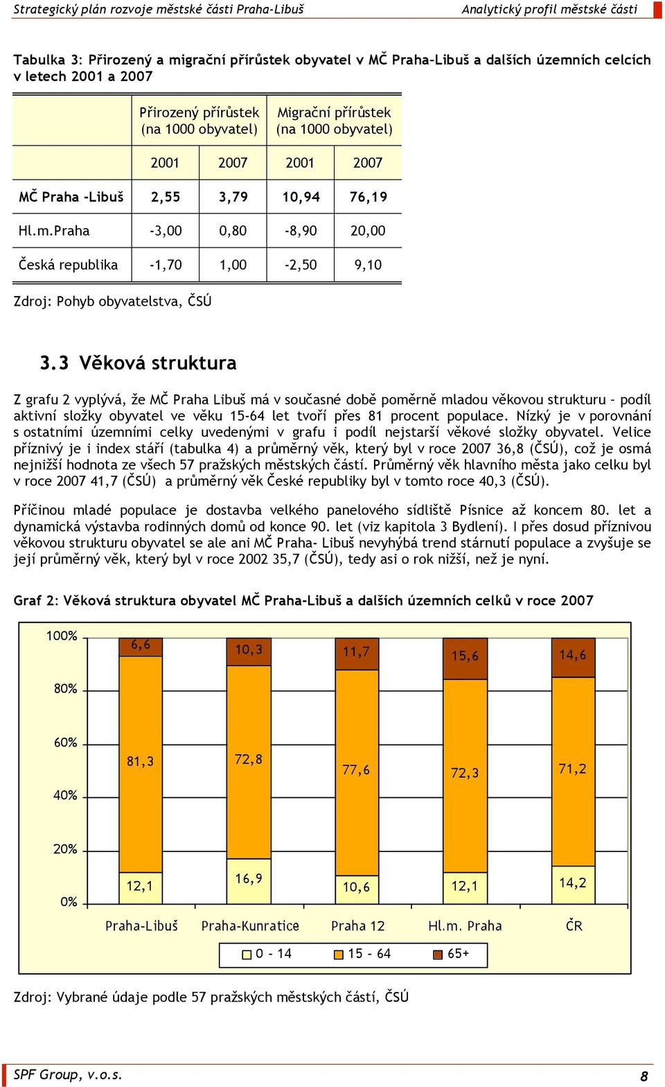 3 Věková struktura Z grafu 2 vyplývá, že MČ Praha Libuš má v současné době poměrně mladou věkovou strukturu podíl aktivní složky obyvatel ve věku 15-64 let tvoří přes 81 procent populace.