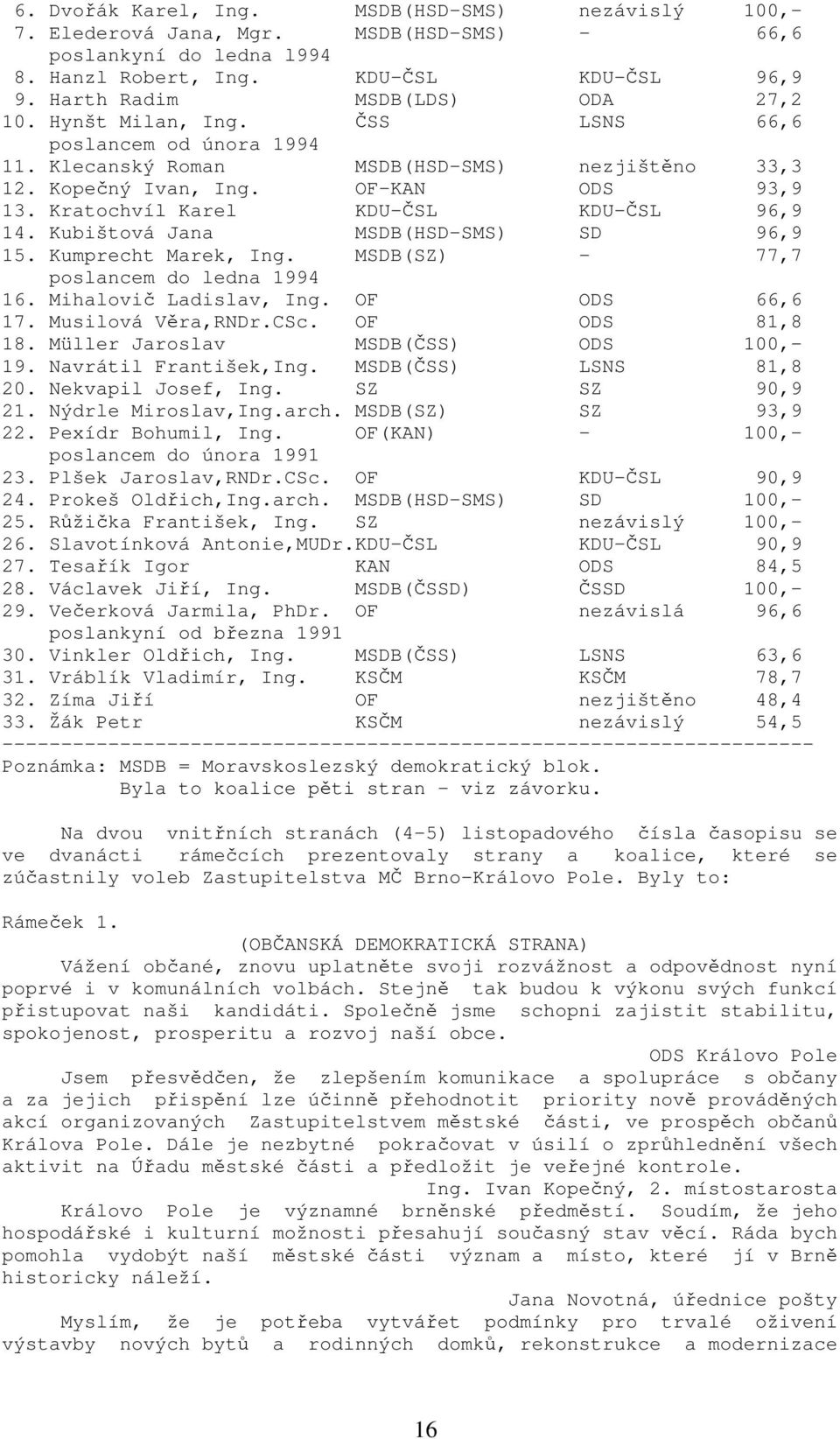 Kratochvíl Karel KDU-ČSL KDU-ČSL 96,9 14. Kubištová Jana MSDB(HSD-SMS) SD 96,9 15. Kumprecht Marek, Ing. MSDB(SZ) - 77,7 poslancem do ledna 1994 16. Mihalovič Ladislav, Ing. OF ODS 66,6 17.