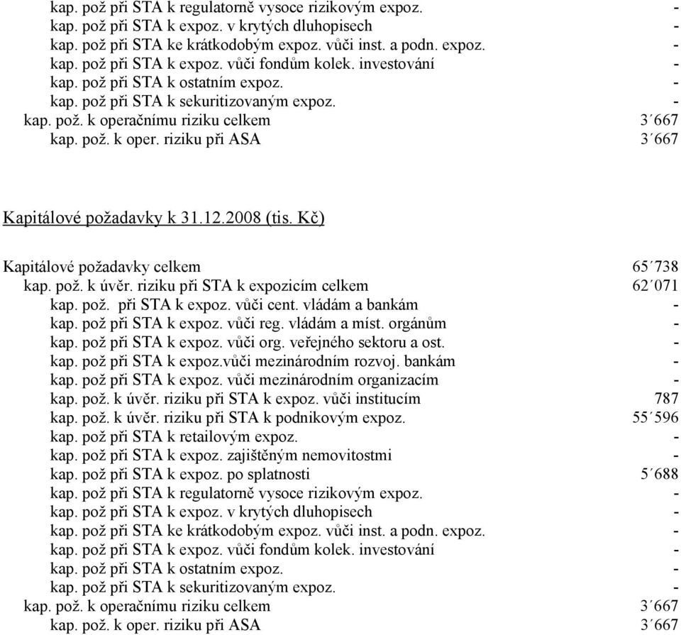 12.2008 (tis. Kč) Kapitálové požadavky celkem 65 738 kap. pož. k úvěr. riziku při STA k expozicím celkem 62 071 kap. pož. při STA k expoz. vůči cent. vládám a bankám - kap. pož při STA k expoz.