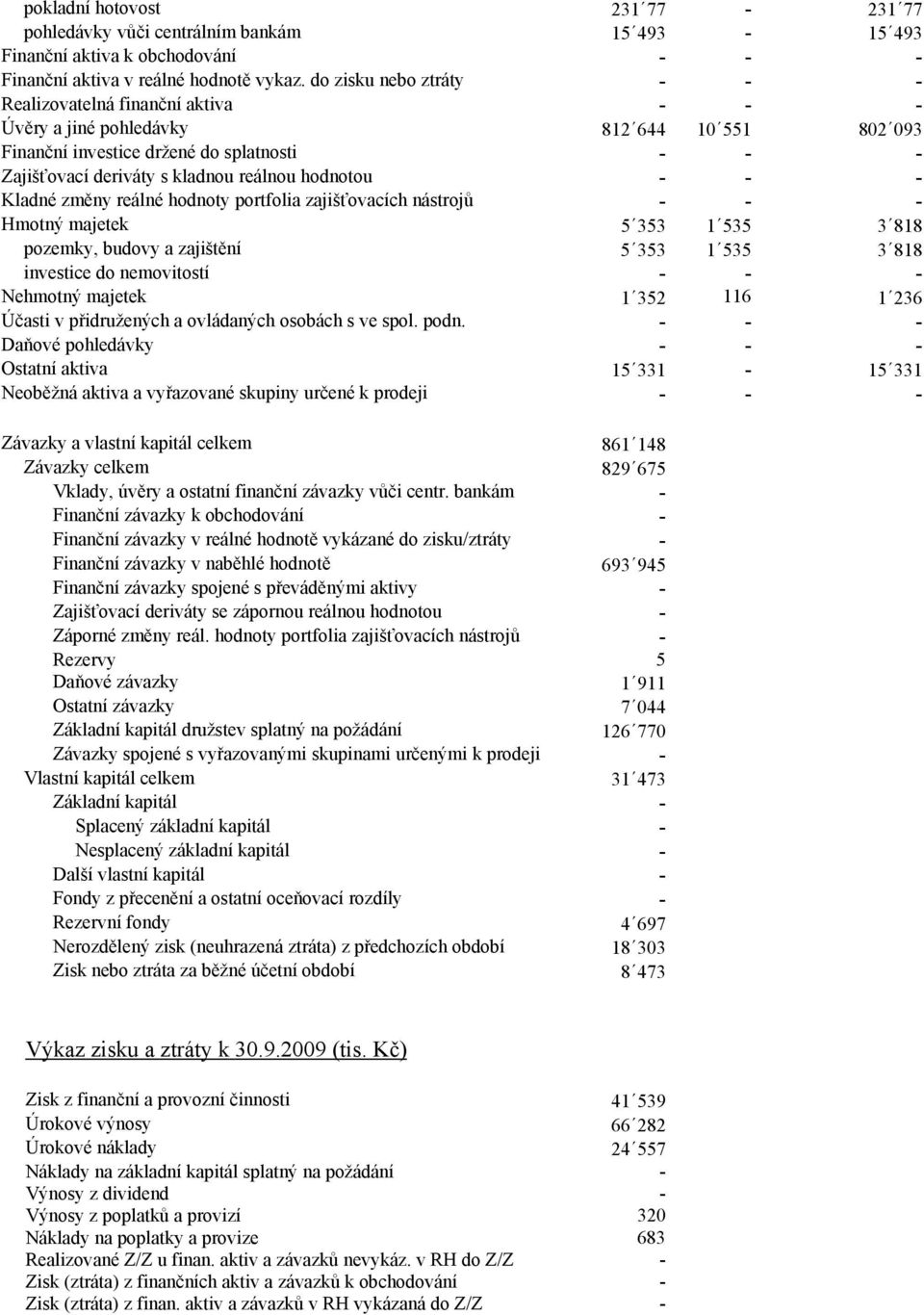 Kladné změny reálné hodnoty portfolia zajišťovacích nástrojů - - - Hmotný majetek 5 353 1 535 3 818 pozemky, budovy a zajištění 5 353 1 535 3 818 investice do nemovitostí - - - Nehmotný majetek 1 352