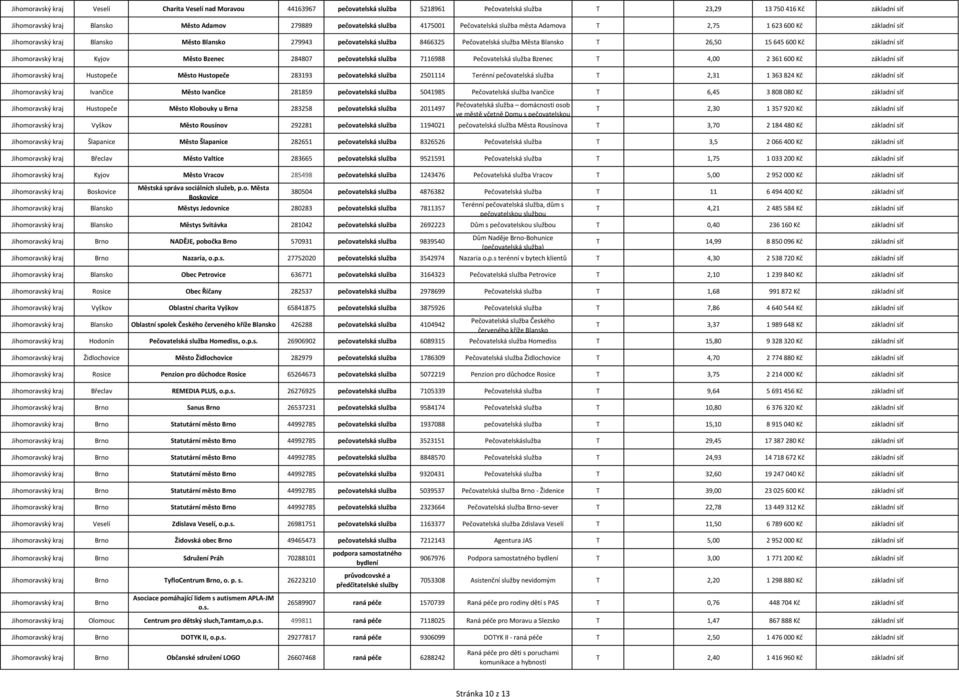 pečovatelská služba 7116988 Pečovatelská služba Bzenec T 4,00 2 361 600 Kč základní síť Hustopeče Město Hustopeče 283193 pečovatelská služba 2501114 Terénní pečovatelská služba T 2,31 1 363 824 Kč