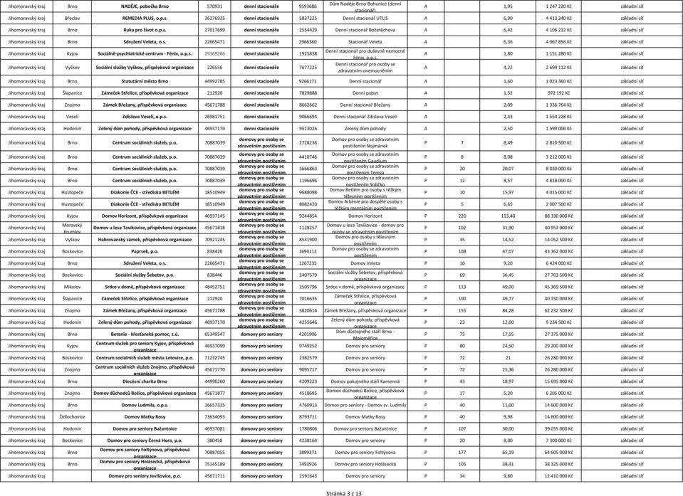 p.s. 29369266 denní stacionáře 1925838 Vyškov Sociální služby Vyškov, příspěvková 226556 denní stacionáře 7677225 Denní stacionář pro duševně nemocné Fénix, o.p.s. Denní stacionář pro osoby se