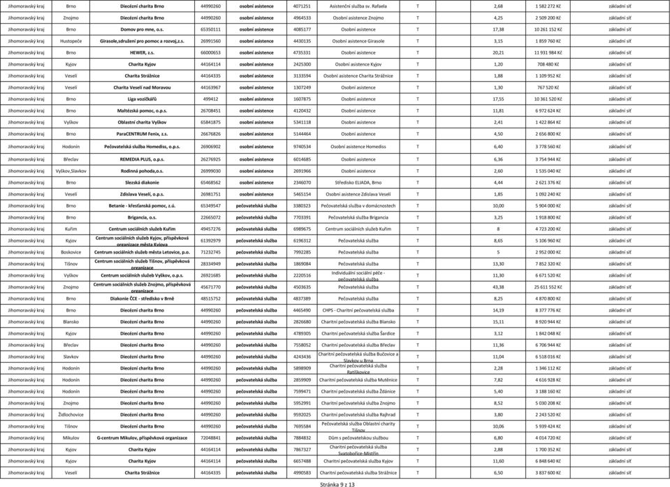 s. 26991560 osobní asistence 4430135 Osobní asistence Girasole T 3,15 1 859 760 Kč základní síť HEWER, z.s. 66000653 osobní asistence 4735331 Osobní asistence T 20,21 11 931 984 Kč základní síť