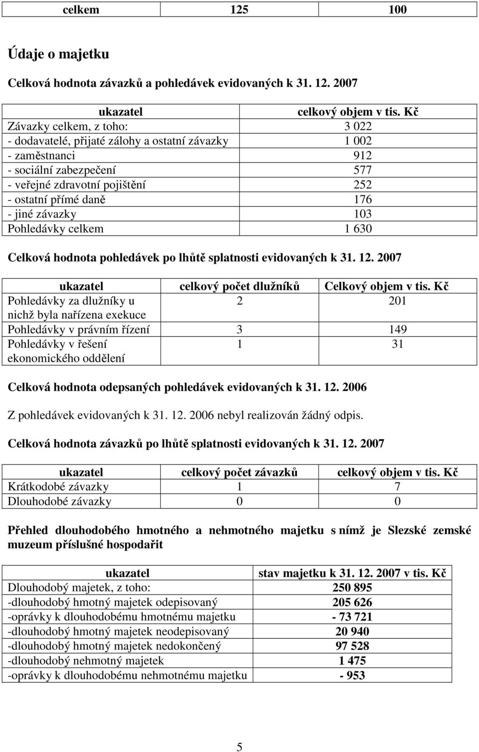 závazky 103 Pohledávky celkem 1 630 Celková hodnota pohledávek po lhůtě splatnosti evidovaných k 31. 12. 2007 ukazatel celkový počet dlužníků Celkový objem v tis.