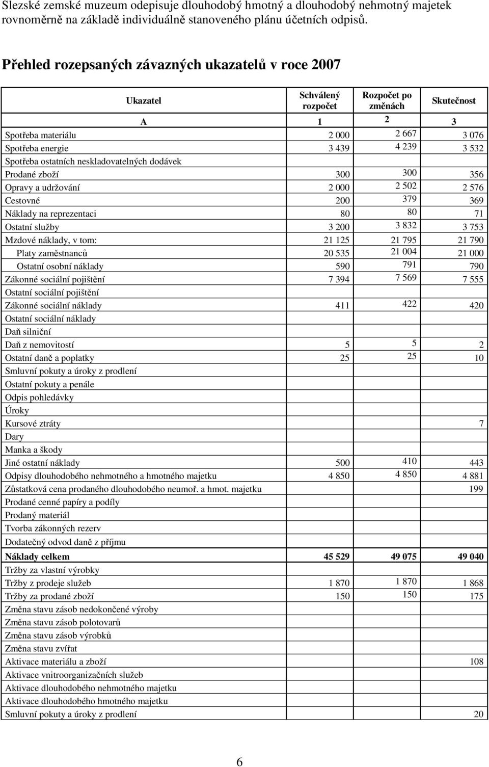 ostatních neskladovatelných dodávek Prodané zboží 300 300 356 Opravy a udržování 2 000 2 502 2 576 Cestovné 200 379 369 Náklady na reprezentaci 80 80 71 Ostatní služby 3 200 3 832 3 753 Mzdové