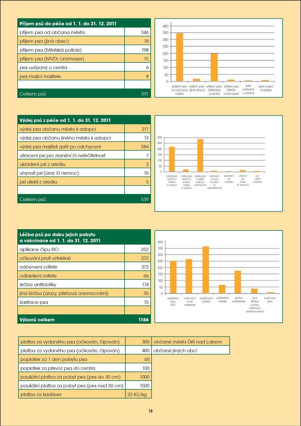 2011 výdej psa obèanu mìsta k adopci 217 výdej psa obèanu jiného mìsta k adopci 13 výdej psa majiteli zpìt po odchycení 284 utracení psi pro zranìní èi neléèitelnost 7 ukradení psi z areálu 3 uhynulí