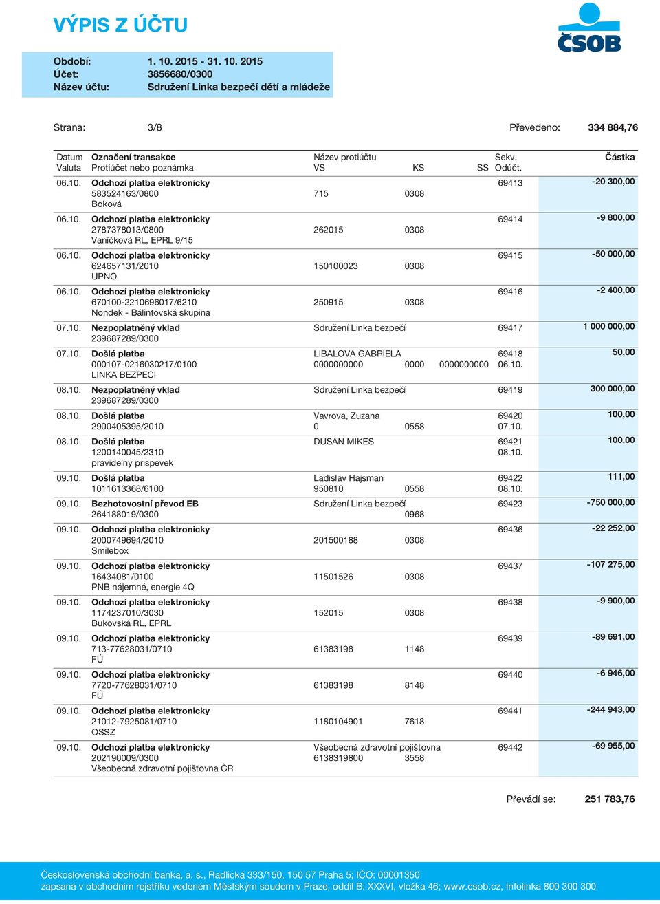 10. Došlá platba 1200140045/2310 pravidelny prispevek 09.10. Došlá platba 1011613368/6100 09.10. Bezhotovostní převod EB 264188019/0300 69413-20 300,00 69414-9 800,00 69415-50 000,00 69416-2 400,00 Sdružení Linka bezpečí 69417 1 000 000,00 LIBALOVA GABRIELA 00 00 69418 06.