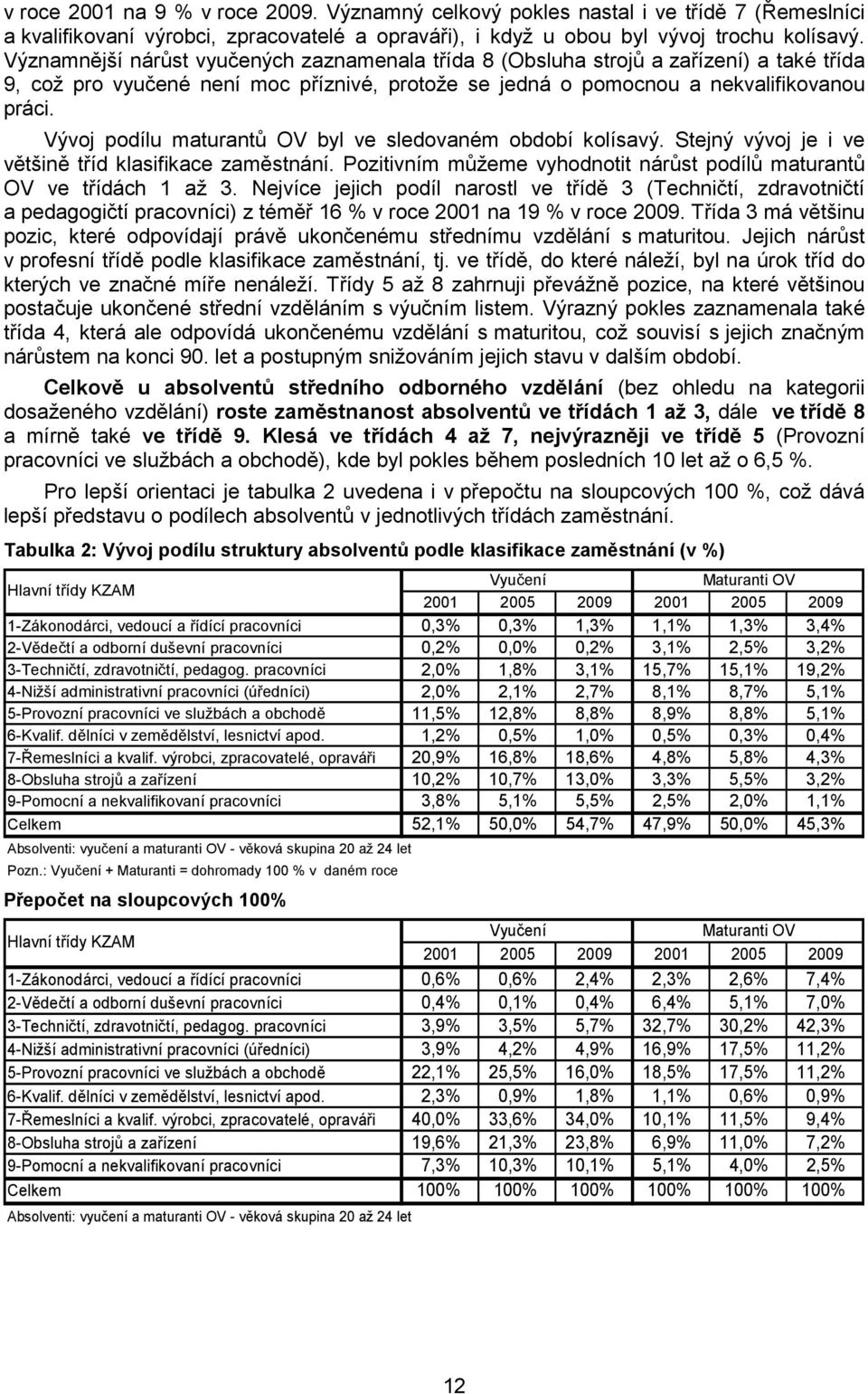 Vývoj podílu maturantů OV byl ve sledovaném období kolísavý. Stejný vývoj je i ve většině tříd klasifikace zaměstnání. Pozitivním můžeme vyhodnotit nárůst podílů maturantů OV ve třídách 1 až 3.