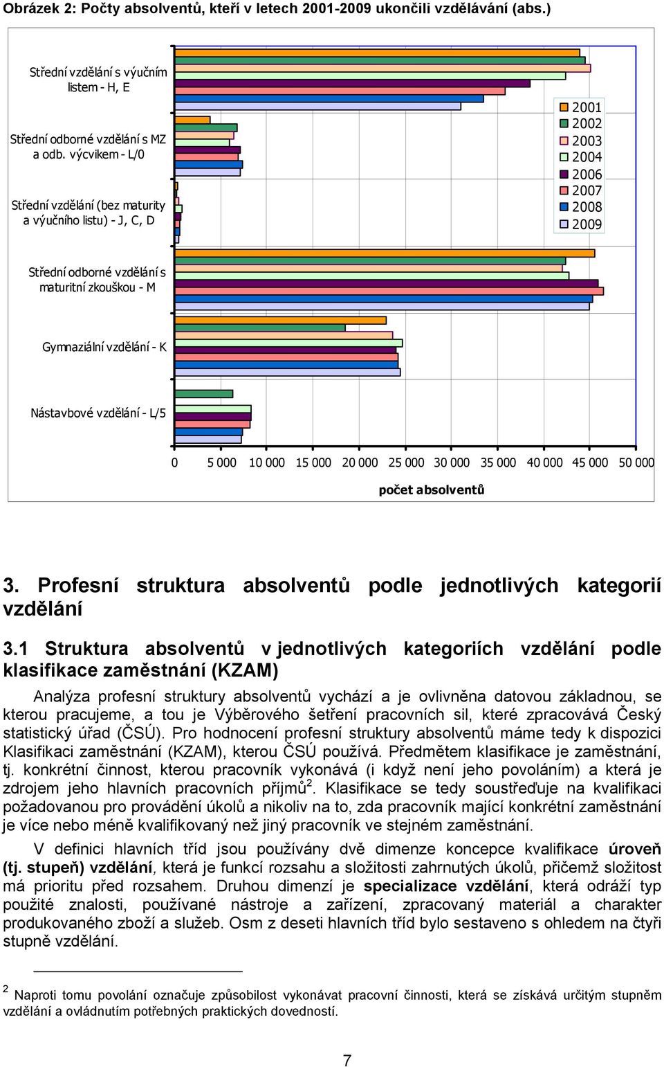 vzdělání - L/5 0 5 000 10 000 15 000 20 000 25 000 30 000 35 000 40 000 45 000 50 000 počet absolventů 3. Profesní struktura absolventů podle jednotlivých kategorií vzdělání 3.