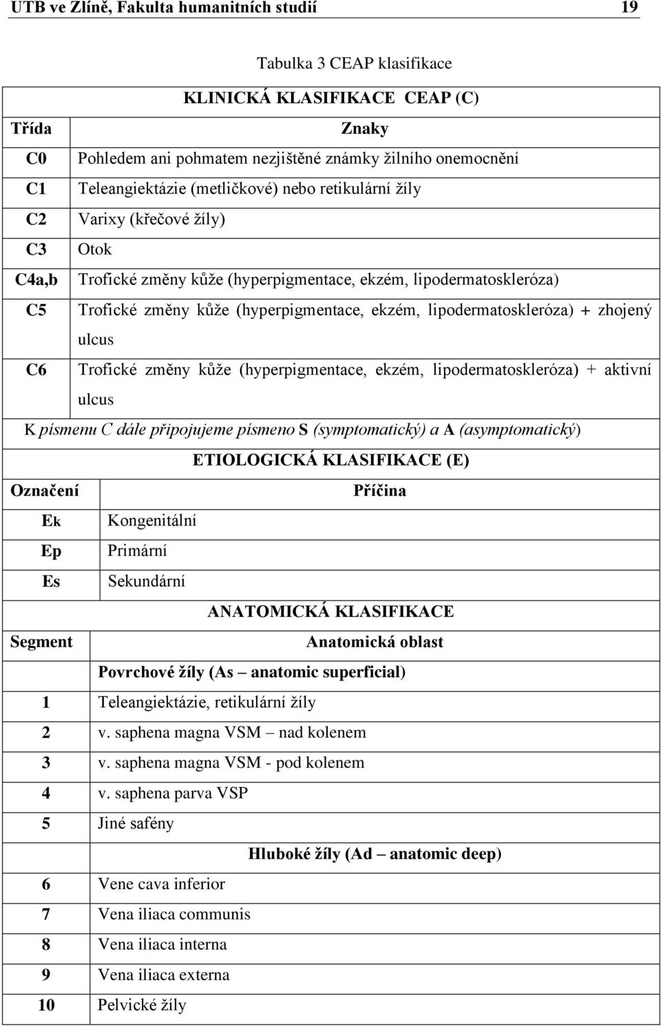 lipodermatoskleróza) + zhojený ulcus C6 Trofické změny kůže (hyperpigmentace, ekzém, lipodermatoskleróza) + aktivní ulcus K písmenu C dále připojujeme písmeno S (symptomatický) a A (asymptomatický)