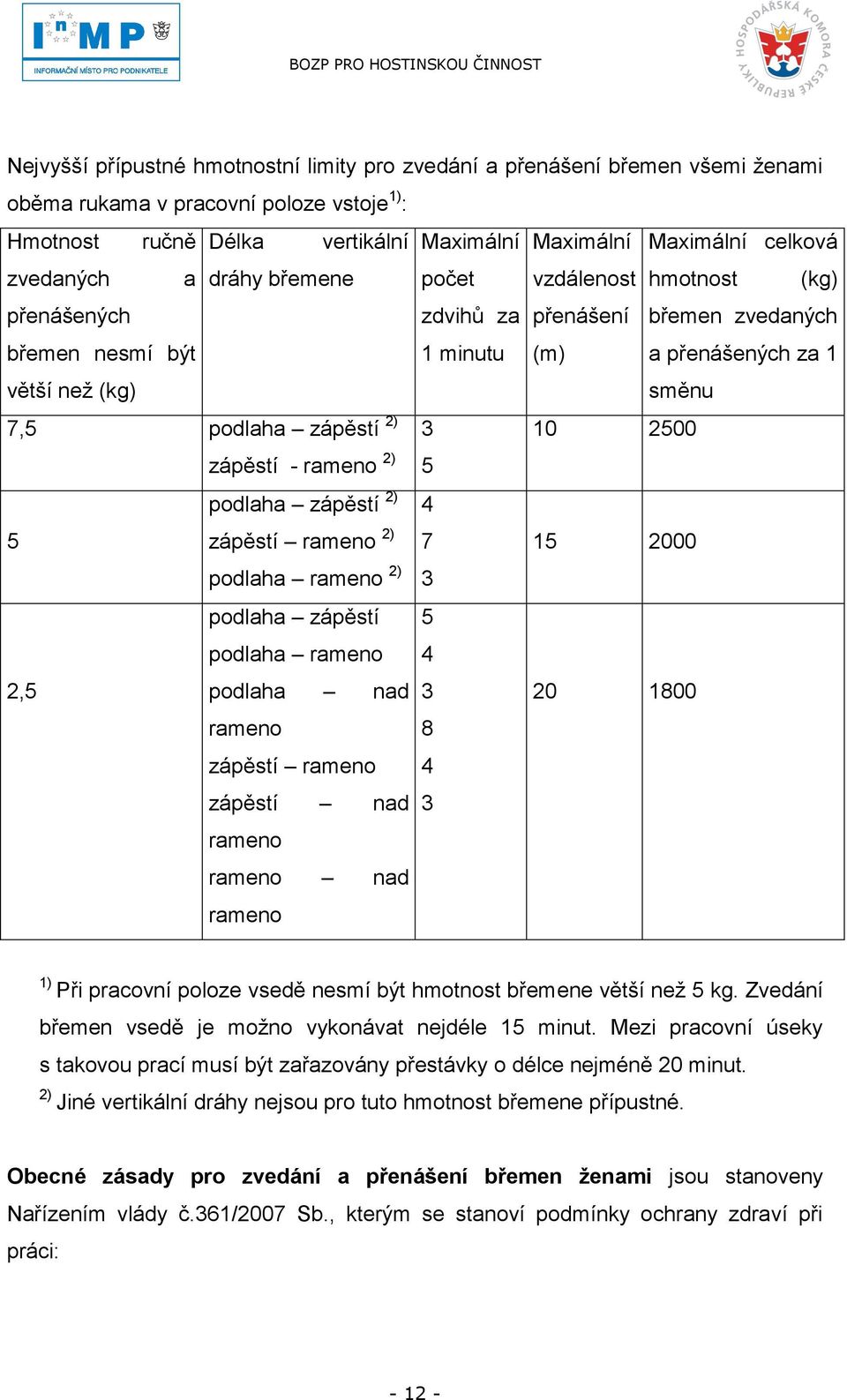 rameno zápěstí nad rameno rameno nad rameno Maximální počet zdvihů za 1 minutu 4 7 3 5 4 3 8 4 3 Maximální vzdálenost přenášení (m) Maximální celková hmotnost (kg) břemen zvedaných a přenášených za 1