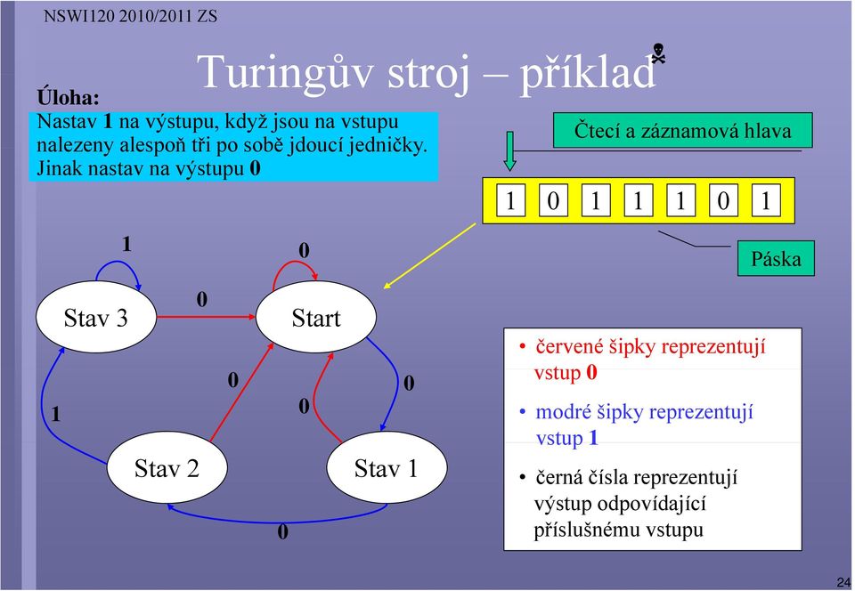 Jinak nastav na výstupu 0 Čtecí a záznamová hlava 1 0 1 1 1 0 1 1 0 Páska 1 Stav 3 Stav 2