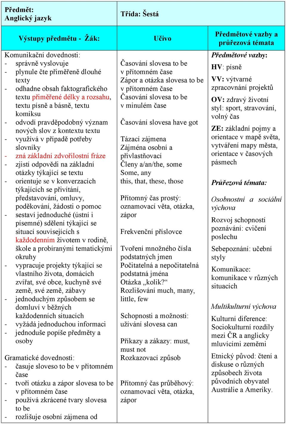 týkající se textu - orientuje se v konverzacích týkajících se přivítání, představování, omluvy, poděkování, žádosti o pomoc - sestaví jednoduché (ústní i písemné) sdělení týkající se situací