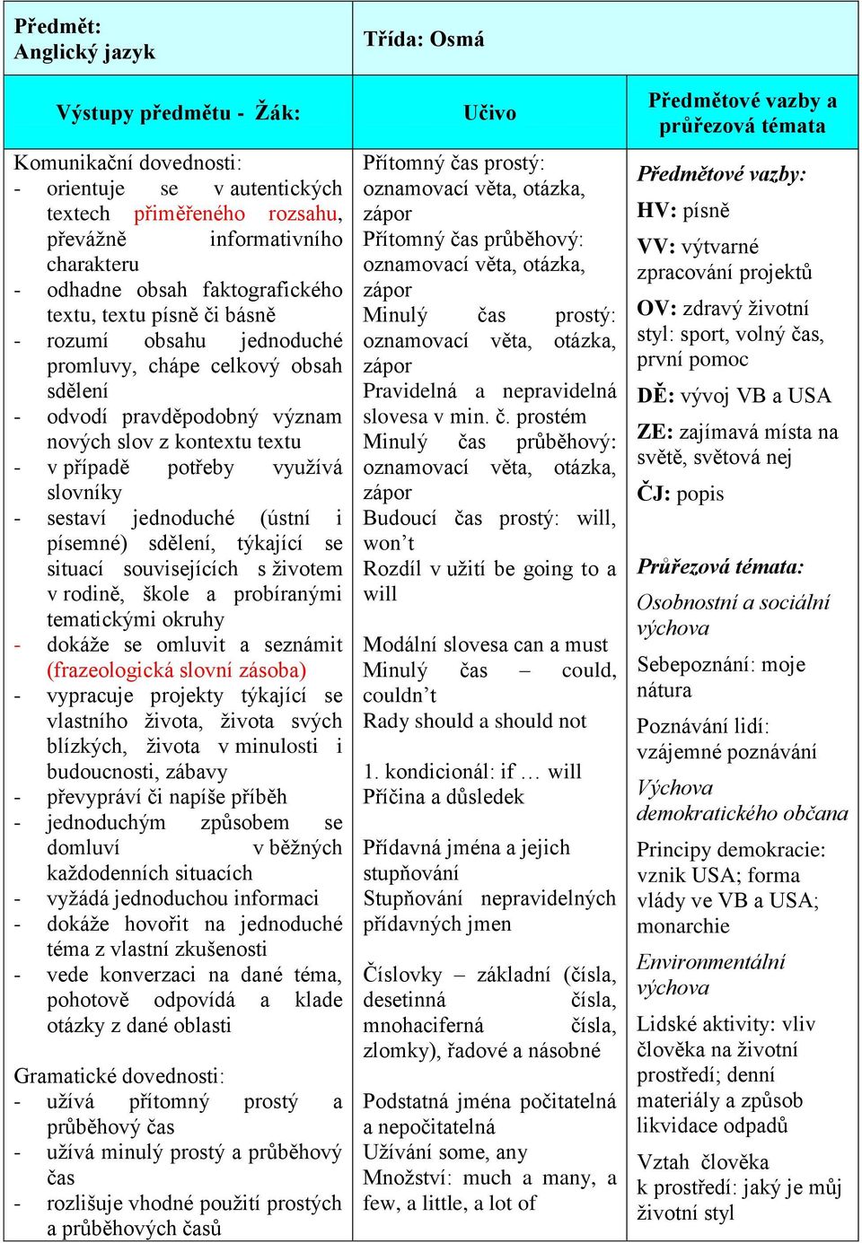 jednoduché (ústní i písemné) sdělení, týkající se situací souvisejících s životem v rodině, škole a probíranými tematickými okruhy - dokáže se omluvit a seznámit (frazeologická slovní zásoba) -