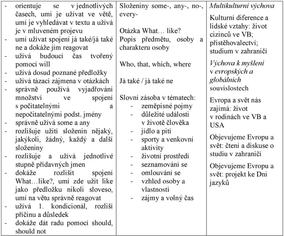 jmény - správně užívá some a any - rozlišuje užití složenin nějaký, jakýkoli, žádný, každý a další složeniny - rozlišuje a užívá jednotlivé stupně přídavných jmen - dokáže rozlišit spojení What like?