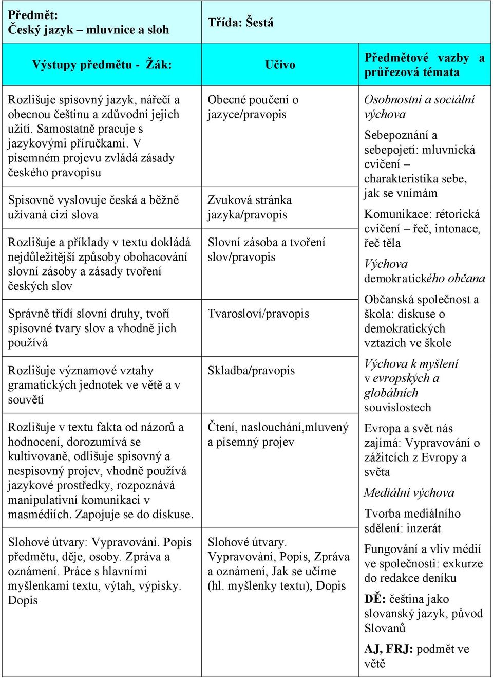 tvoření českých slov Správně třídí slovní druhy, tvoří spisovné tvary slov a vhodně jich používá Rozlišuje významové vztahy gramatických jednotek ve větě a v souvětí Rozlišuje v textu fakta od názorů