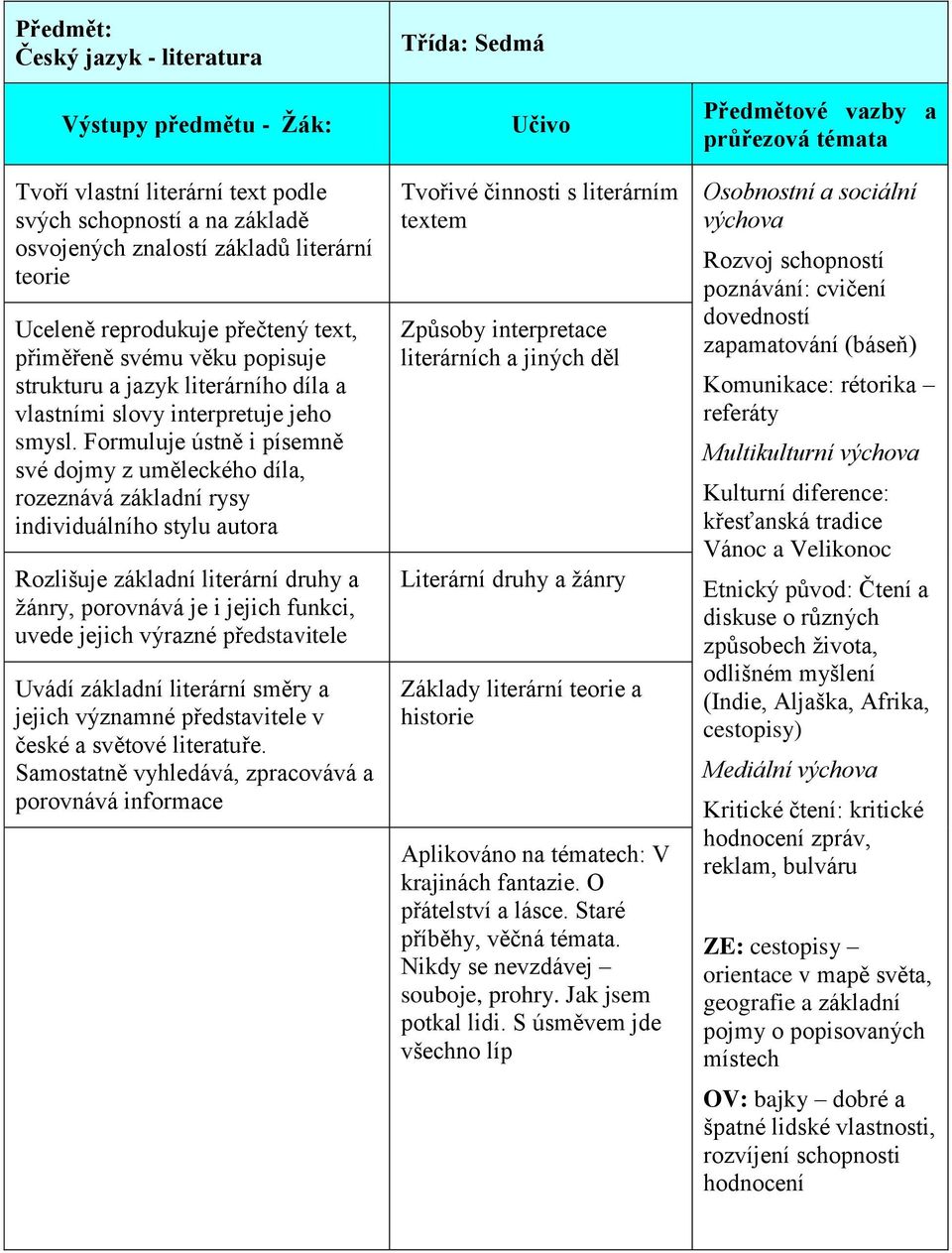 Formuluje ústně i písemně své dojmy z uměleckého díla, rozeznává základní rysy individuálního stylu autora Rozlišuje základní literární druhy a žánry, porovnává je i jejich funkci, uvede jejich