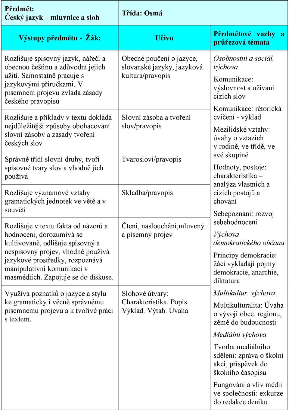 tvoří spisovné tvary slov a vhodně jich používá Rozlišuje významové vztahy gramatických jednotek ve větě a v souvětí Rozlišuje v textu fakta od názorů a hodnocení, dorozumívá se kultivovaně, odlišuje