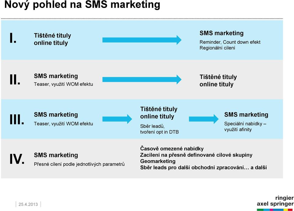 SMS marketing Teaser, využití WOM efektu Tištěné tituly online tituly Sběr leadů, tvoření opt in DTB SMS marketing Speciální nabídky