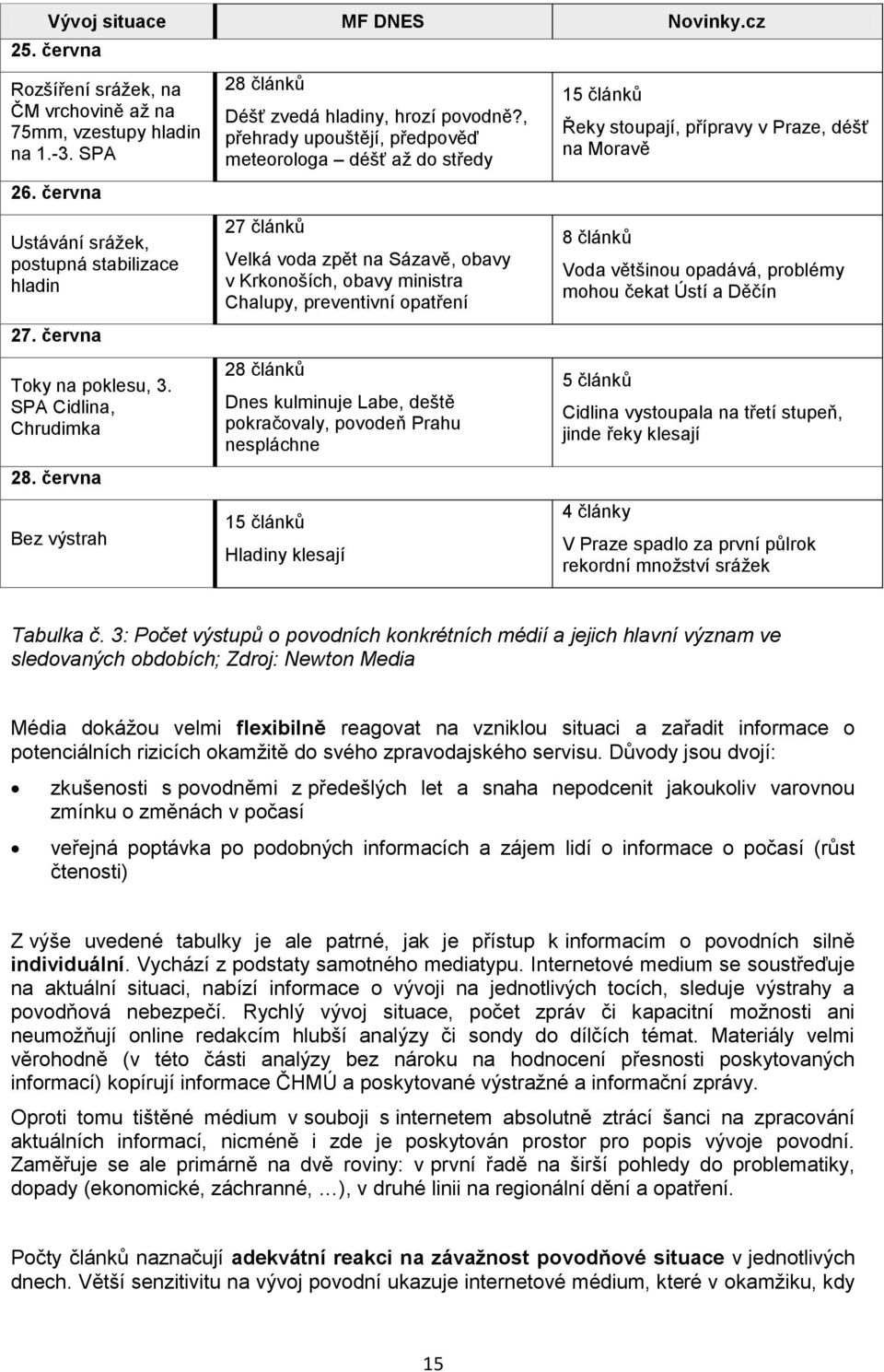 , přehrady upouštějí, předpověď meteorologa déšť až do středy 27 článků Velká voda zpět na Sázavě, obavy v Krkonoších, obavy ministra Chalupy, preventivní opatření 28 článků Dnes kulminuje Labe,