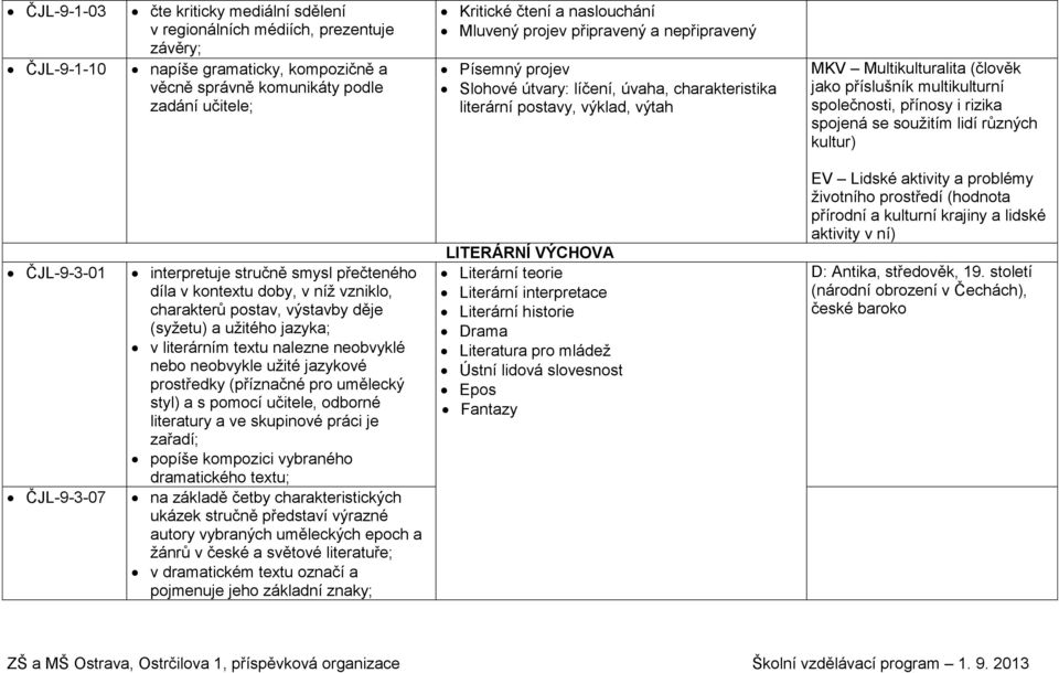 multikulturní společnosti, přínosy i rizika spojená se soužitím lidí různých kultur) ČJL-9-3-01 ČJL-9-3-07 interpretuje stručně smysl přečteného díla v kontextu doby, v níž vzniklo, charakterů