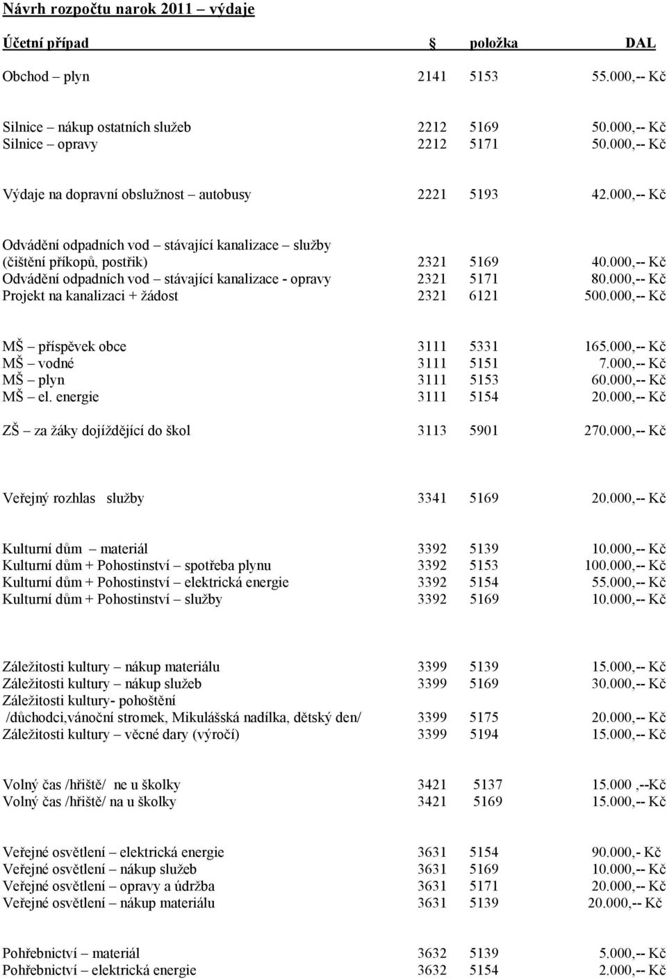 000,-- Kč Odvádění odpadních vod stávající kanalizace - opravy 2321 5171 80.000,-- Kč Projekt na kanalizaci + žádost 2321 6121 500.000,-- Kč MŠ příspěvek obce 3111 5331 165.
