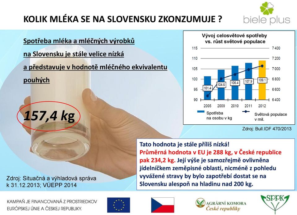 růst světové populace 157,4 kg Spotřeba na osobu v kg Světová populace v mil. Zdroj: Bull.IDF 470/2013 Zdroj: Situačná a výhladová správa k 31.12.