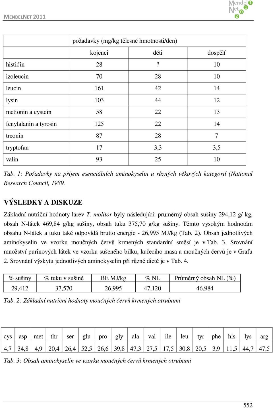 1: Požadavky na příjem esenciálních aminokyselin u různých věkových kategorií (National Research Council, 1989. VÝSLEDKY A DISKUZE Základní nutriční hodnoty larev T.