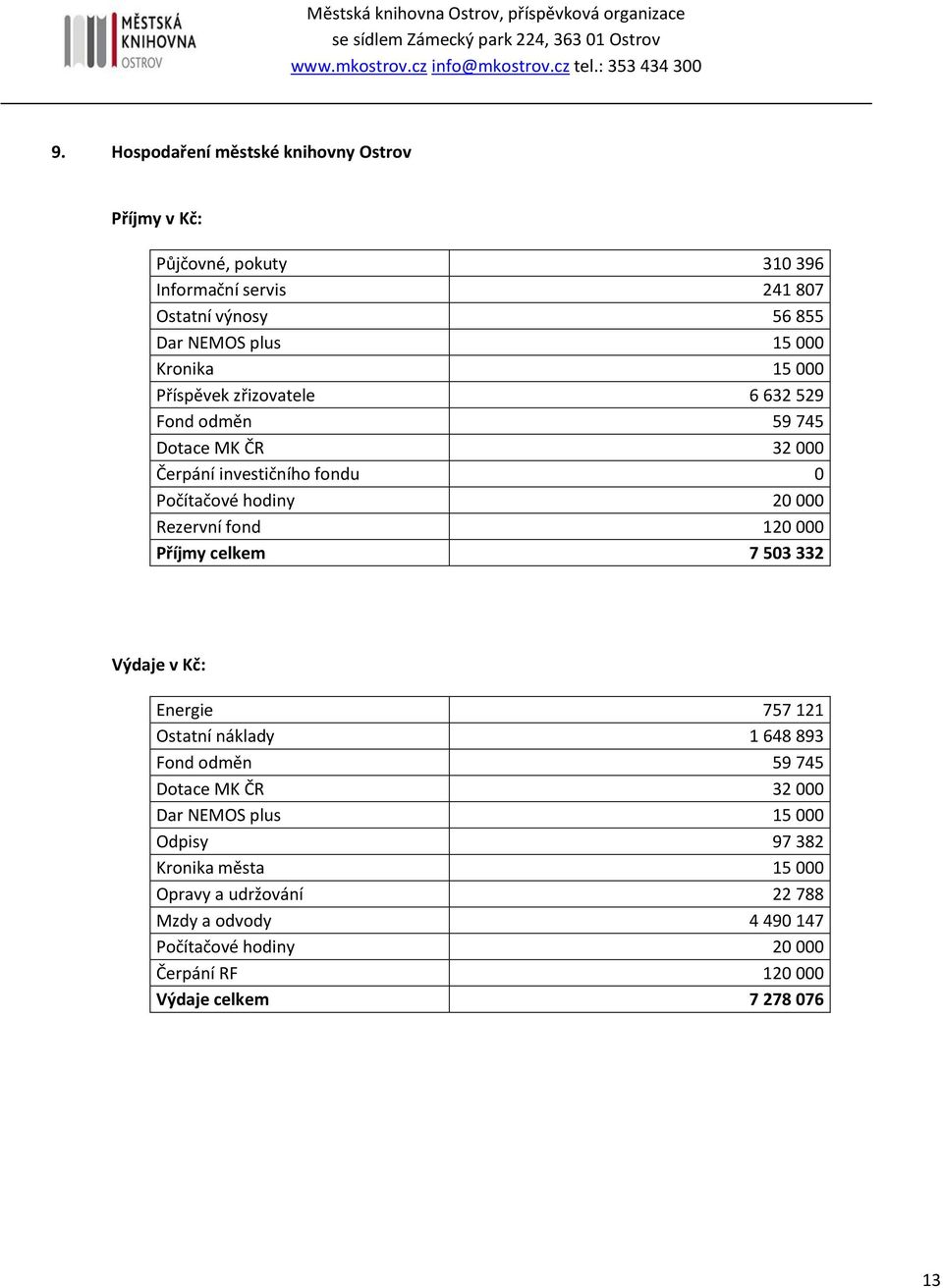fond 120 000 Příjmy celkem 7 503 332 Výdaje v Kč: Energie 757 121 Ostatní náklady 1 648 893 Fond odměn 59 745 Dotace MK ČR 32 000 Dar NEMOS plus 15