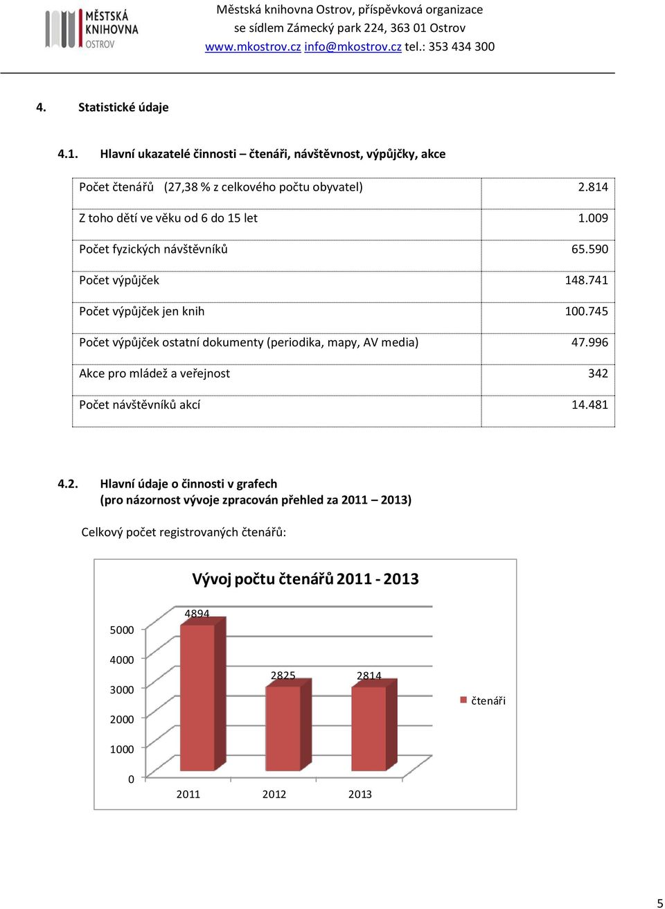 745 Počet výpůjček ostatní dokumenty (periodika, mapy, AV media) 47.996 Akce pro mládež a veřejnost 342 