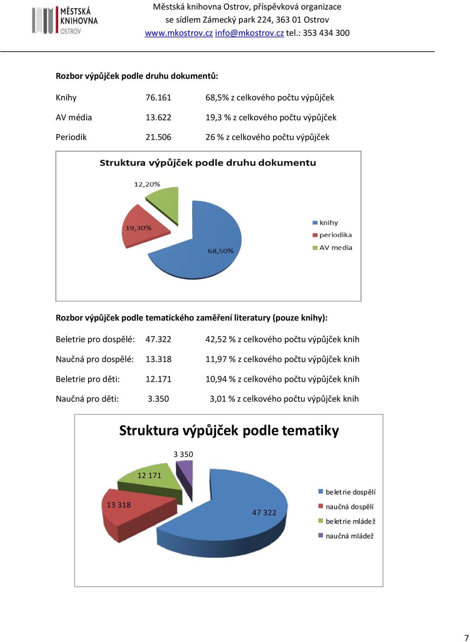 322 42,52 % z celkového počtu výpůjček knih Naučná pro dospělé: 13.318 11,97 % z celkového počtu výpůjček knih Beletrie pro děti: 12.