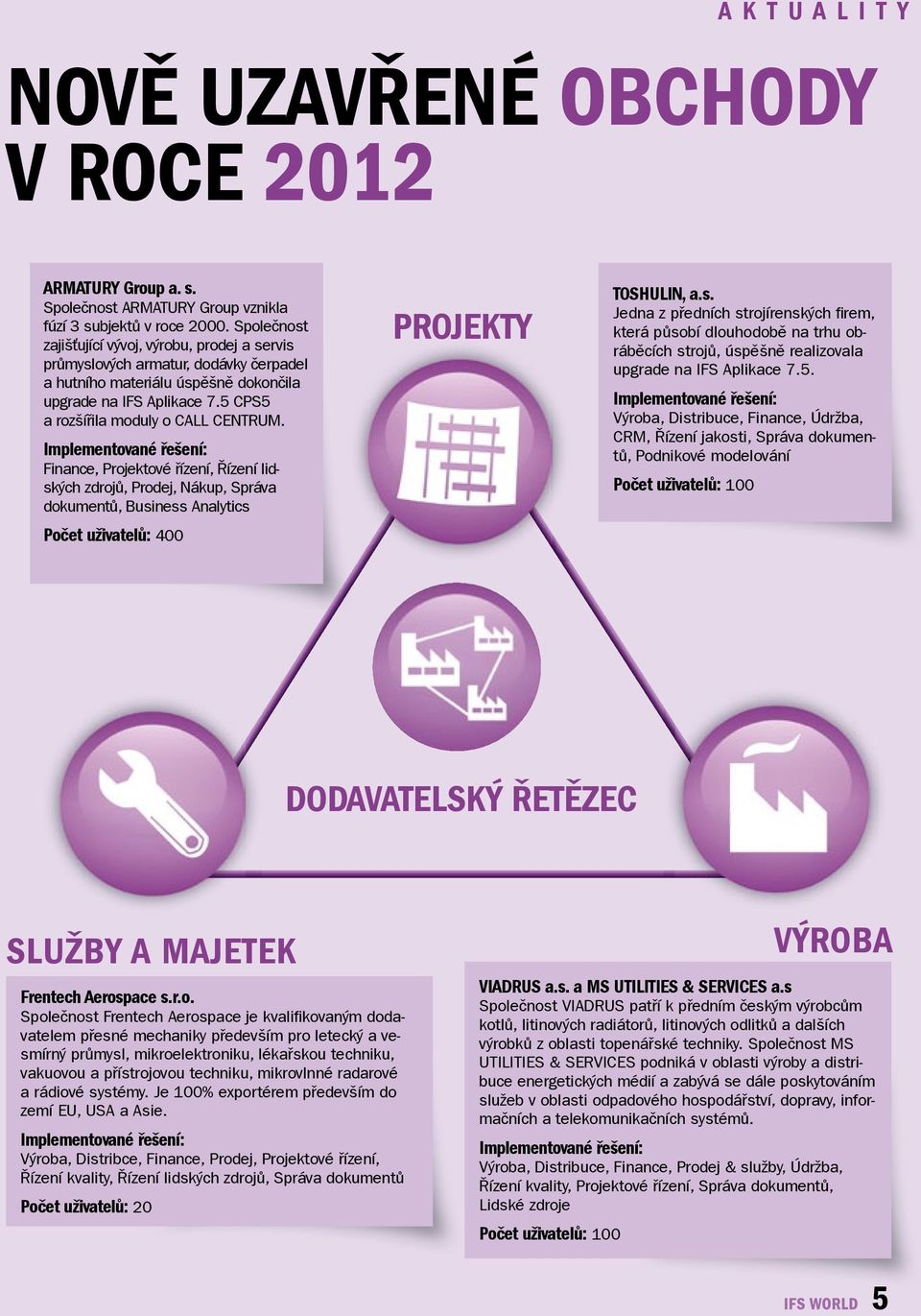 Implementované řešení: Finance, Projektové řízení, Řízení lidsk