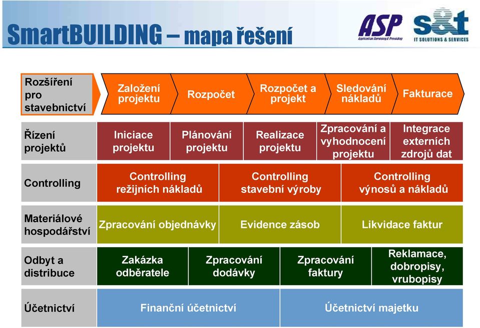 režijních nákladů stavební výroby výnosů a nákladů Materiálové hospodářství Zpracování objednávky Evidence zásob Likvidace faktur Odbyt a