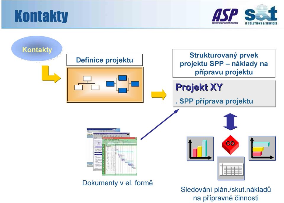 Projekt XY. SPP příprava projektu CO Dokumenty v el.